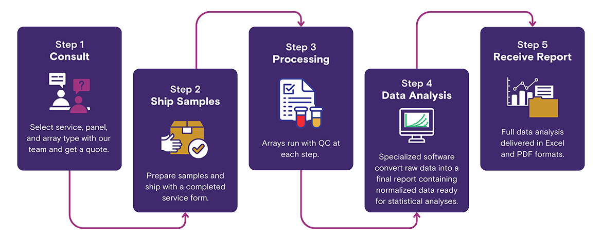 RayBiotech service workflow: 1 Consult: select a service, confirm your panel and receive a quote. 2 Ship samples with a completed service form. 3 Processing: arrays run in our lab with QC at every step. 4 Data analysis: raw fluorescence converted to normalized results. 5 Receive report in Excel and PDF, reviewed by a PhD scientist.