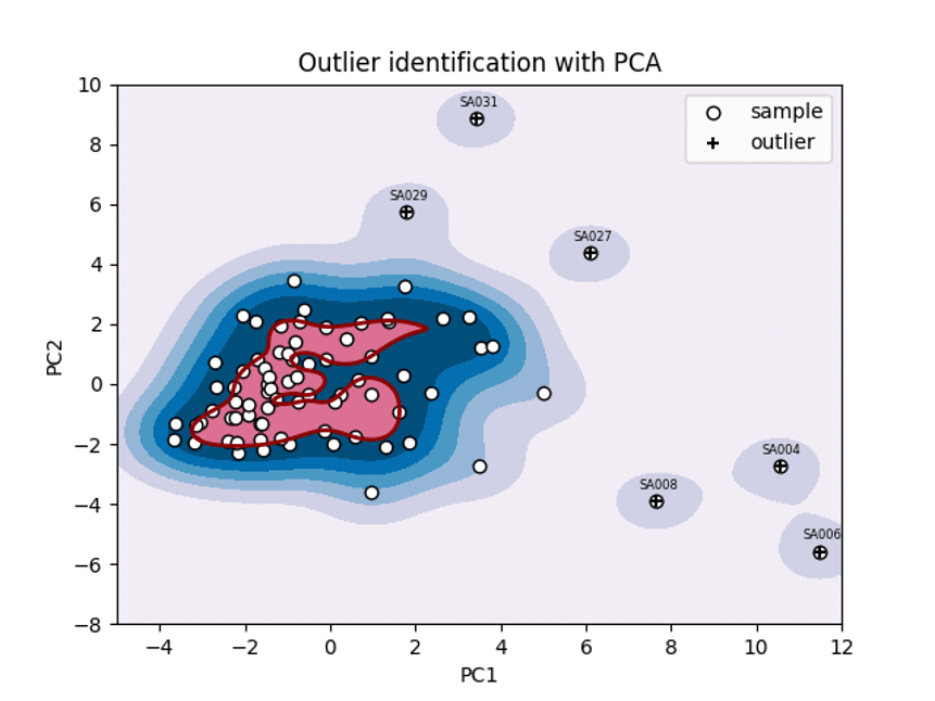 PCA_Outlier-Identification
