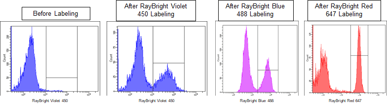 flow-cytometry-dye-labeling_1_