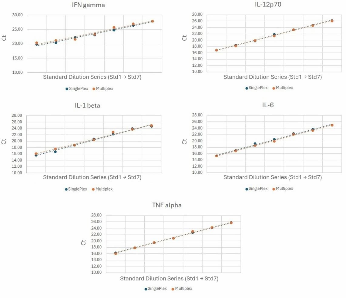 standard curves