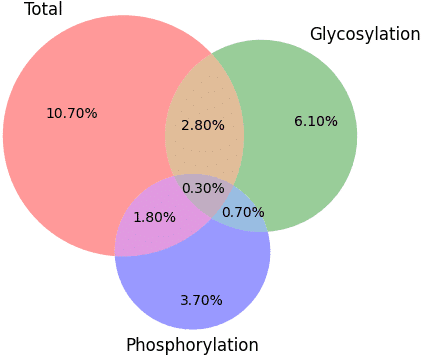 multiomics-venn-diagram