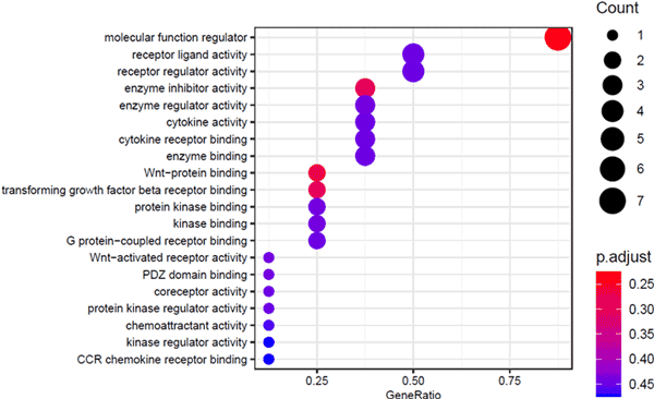 multiomics-go-molecular-function