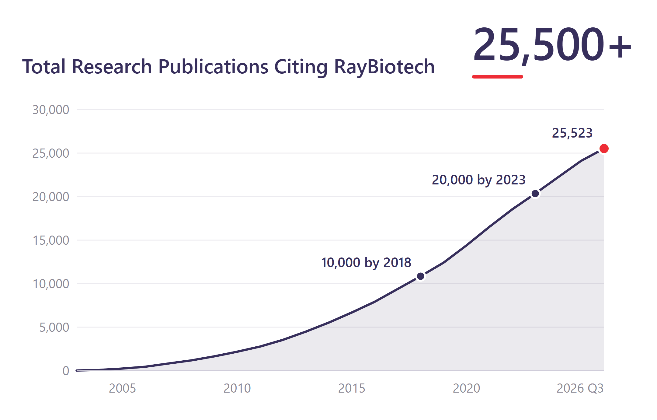Line chart: total research publications citing RayBiotech, growing from 2003 to 25,523 by the third quarter of 2026, passing 10,000 in 2018 and 20,000 in 2023